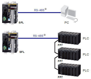 在通用PLC或PC中,可监控SFL的动作状态。