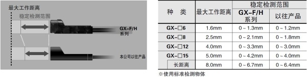 检测距离游刃有余 (GX-8/GX-12型)