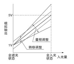 配备系数和偏移量调整功能