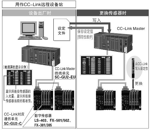 可直接连接CC-Link对应通信单元SC-GU2-C