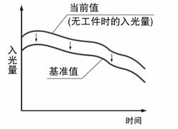 节省维护工时装备基准值追踪周期设定功能
