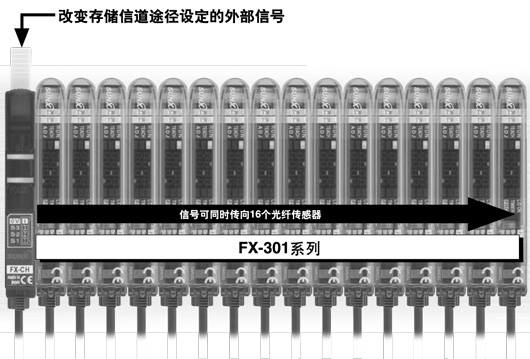 通过外部信号，多达16个光纤传感器的设置可立即改变