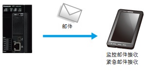 邮件送信功能(SSL对应)