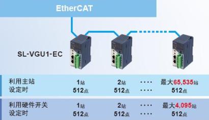 将各类传感器与开关类的bit信息与EtherCAT直接相连。