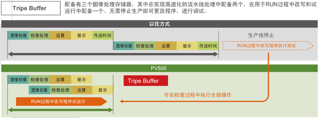 Tripe Buffer配备有三个图像处理储存器，其中在实现高速化的流水线处理中配备两个，在用于RUN过程中改写和试运行中配备一个。无需停止生产即可更改程序，进行调试。